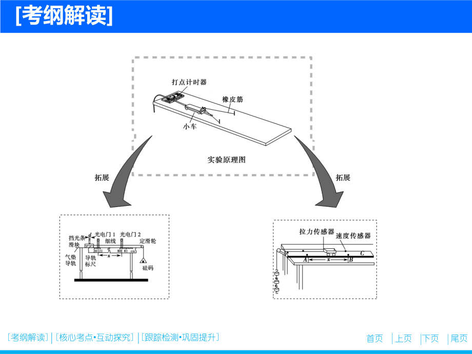 第5章--实验五-探究动能定理电子教案.ppt_第3页