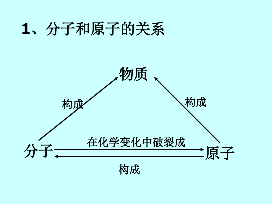 人教版初三化学第三单元课题1分子和原子复习课件教学文案.ppt_第2页