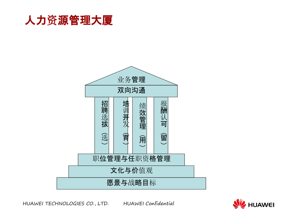 华为内部培训资料绩效管理与绩效考核.pptx_第3页