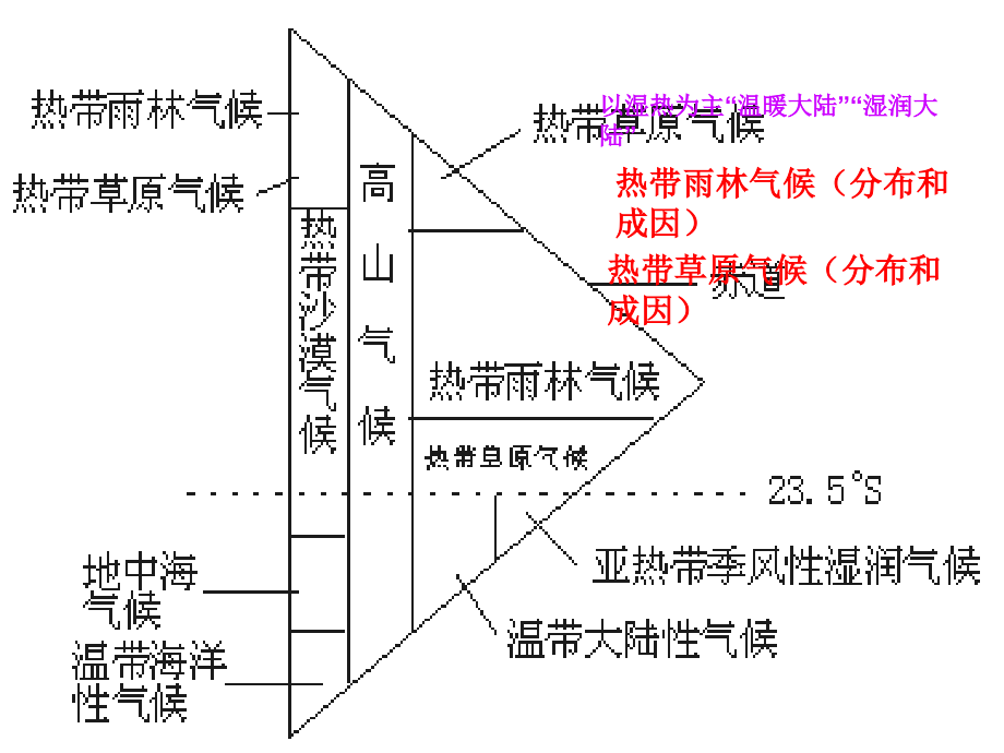 区域地理复习之十拉丁美洲教学教材.ppt_第3页