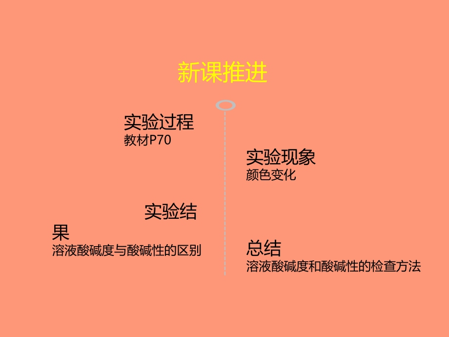 溶液酸碱性的检验教学文案.ppt_第3页