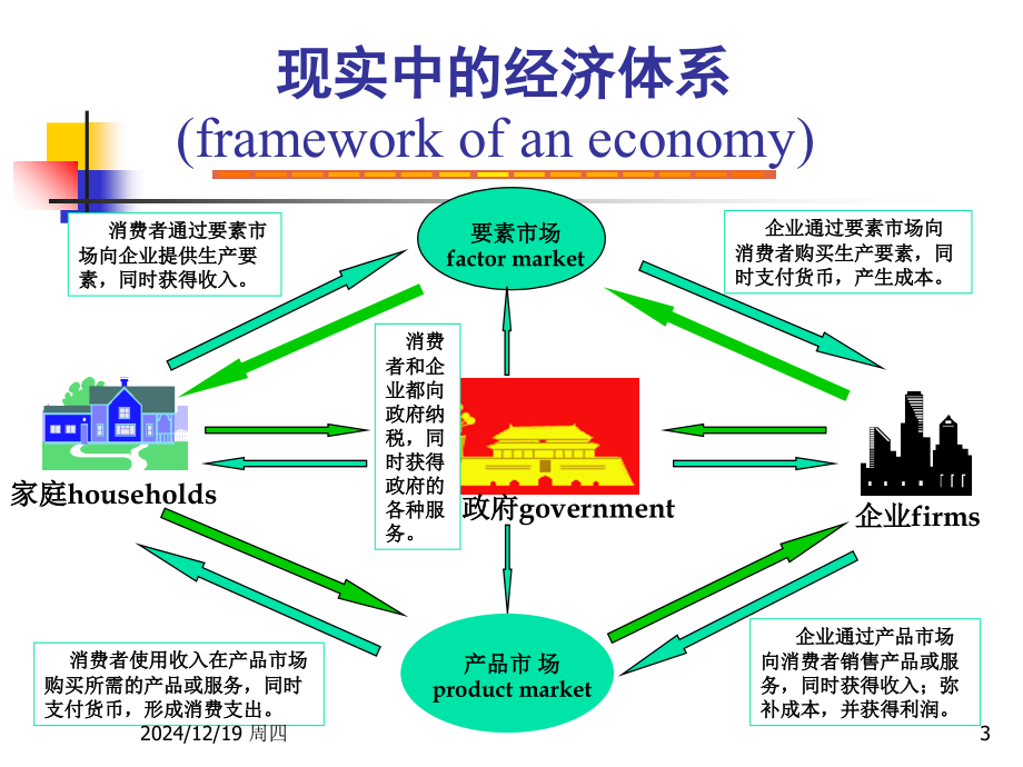 管理经济学第一章01——管理者、利润及市场资料讲解.ppt_第3页