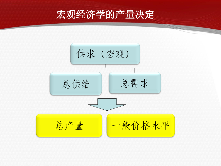 宏观经济学(第二章-国民收入核算)教学教材.ppt_第3页