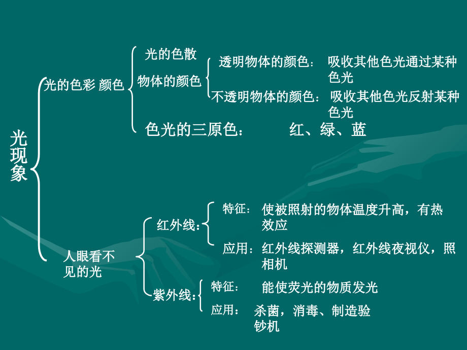 初中物理八年级-光现象复习课件讲解学习.ppt_第3页