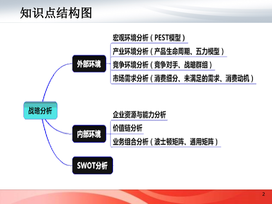 第二章-战略分析教学教材.ppt_第2页