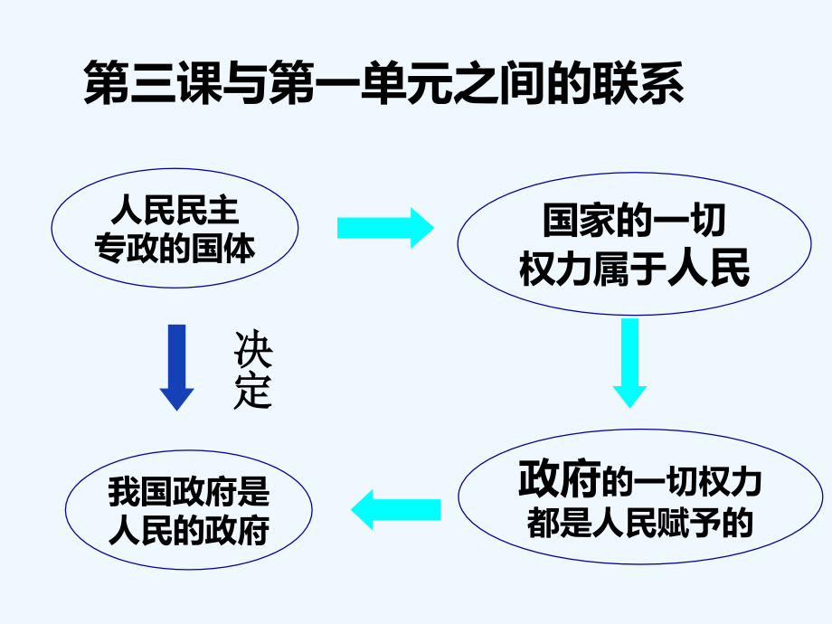 必修二政治生活第三课-PPT.ppt_第3页