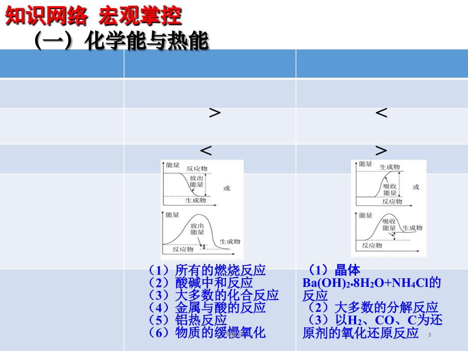 人教版高一化学必修二第二章总结.ppt_第3页