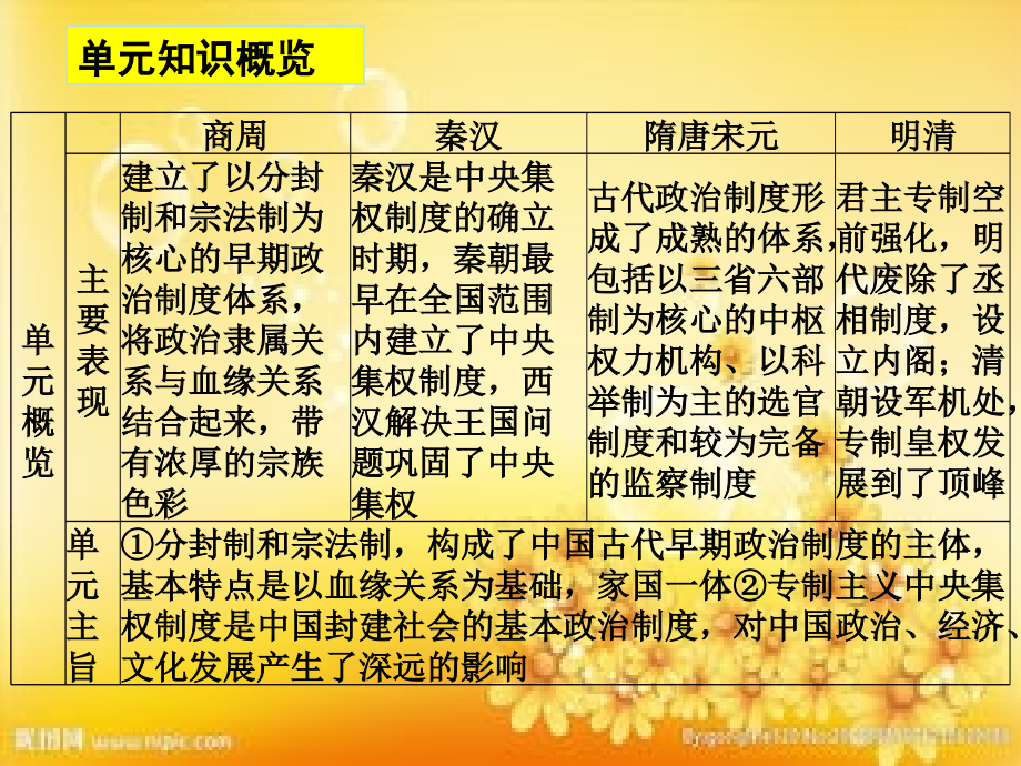 高三历史一轮复习-商周时期的政治制度-PPT.ppt_第2页