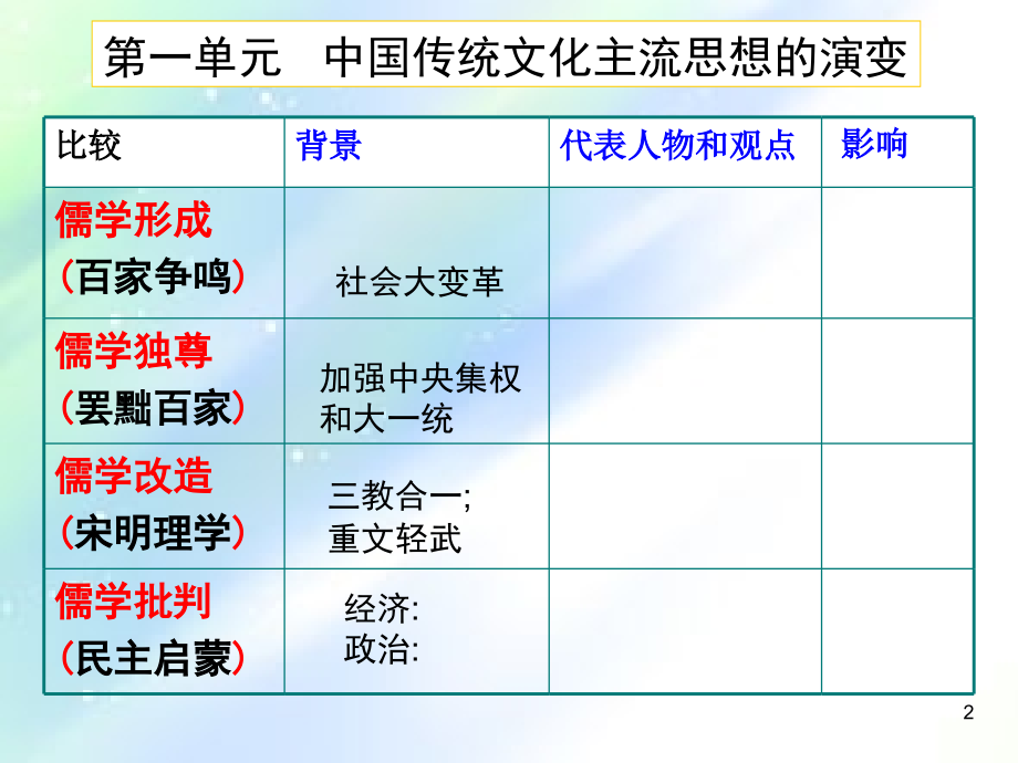 高中历史必修三期末复习知识归纳.ppt_第2页