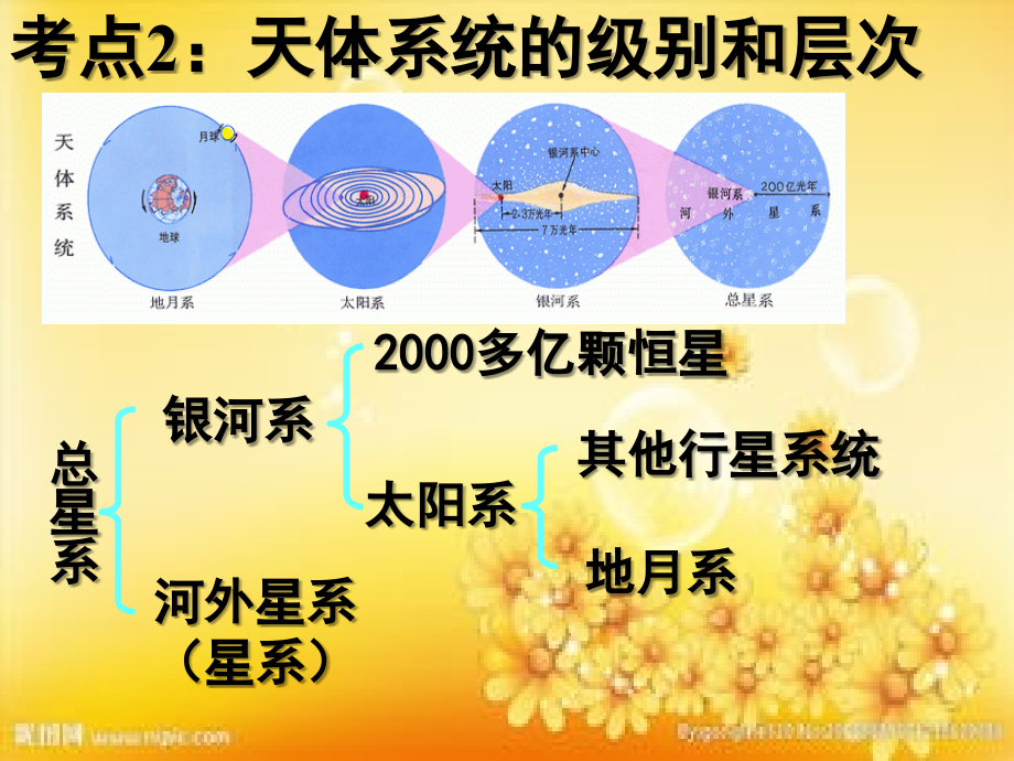 湘教版地理必修一复习.ppt_第2页