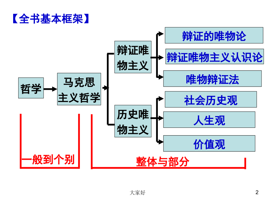 政治必修4第一单元复习.ppt_第2页