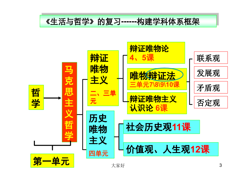 政治必修4第一单元复习.ppt_第3页