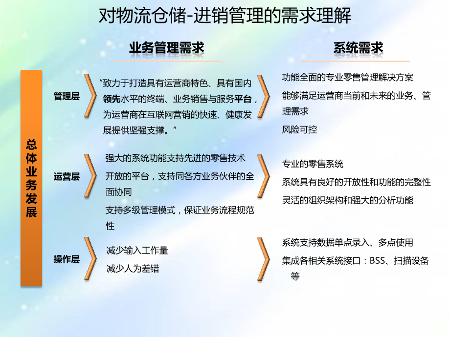 电商物流仓储管理.ppt_第2页