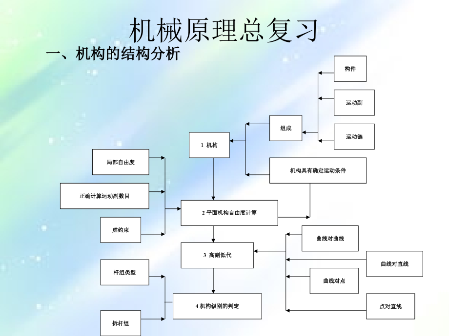 机械原理总复习.ppt_第1页