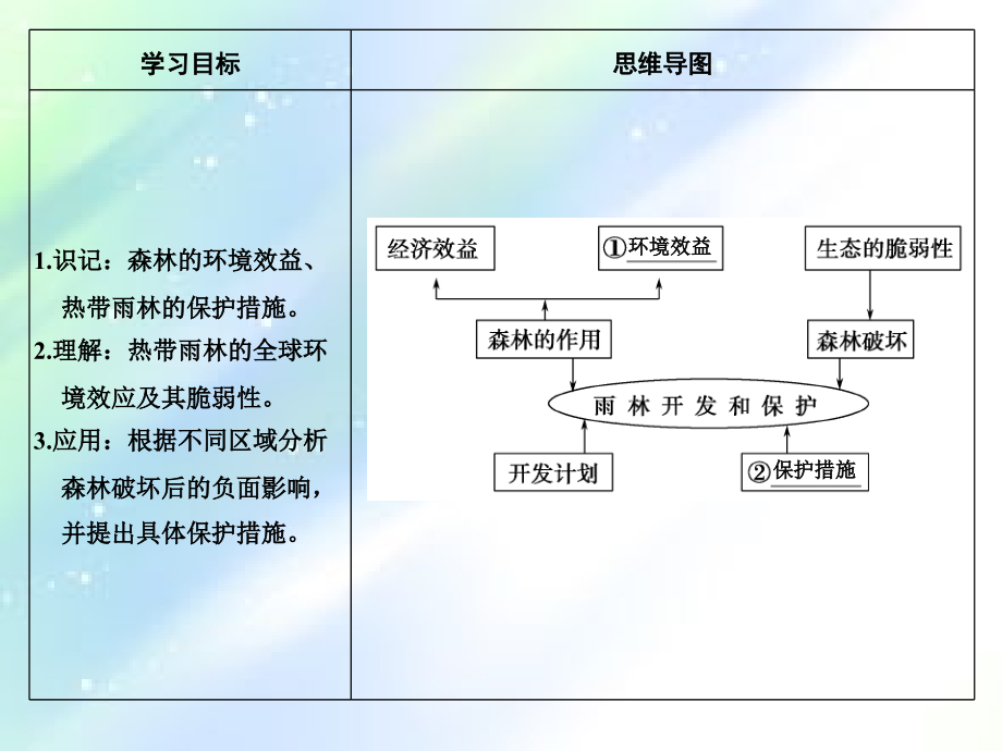 高三地理一轮复习-森林的开发与保护.ppt_第2页