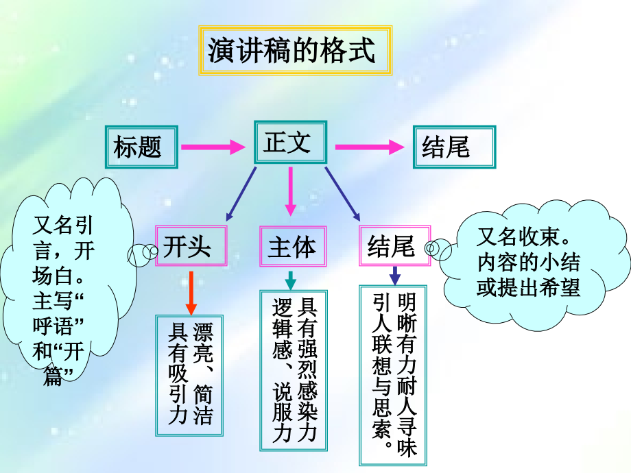 高考语文复习-关于演讲稿的写作.ppt_第2页