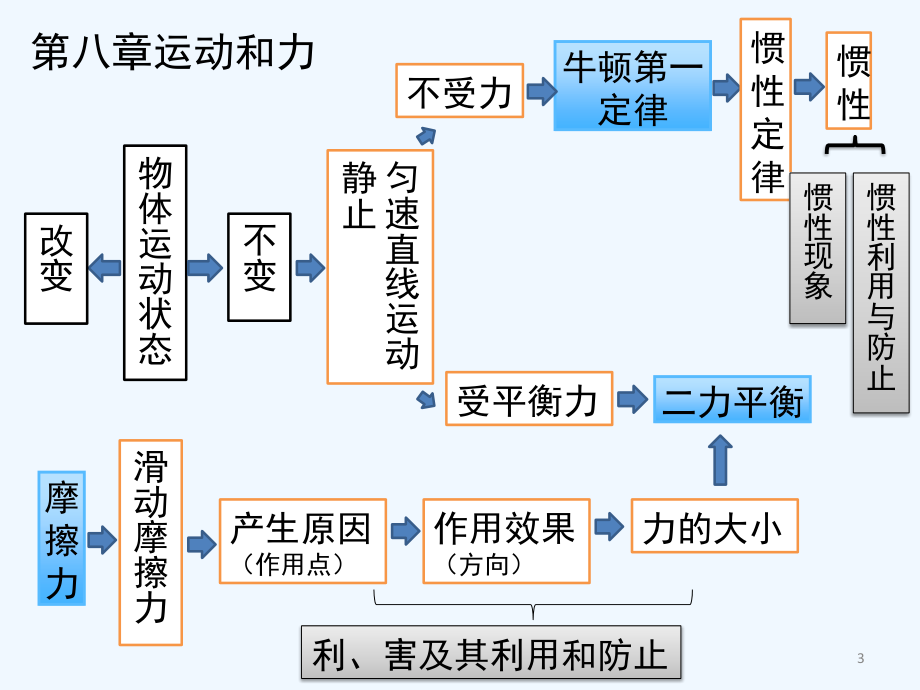 人教版运动和力复习课件.pptx_第3页