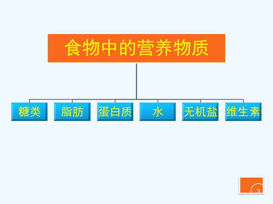 人教版食物中的营养物质(2).pptx_第3页