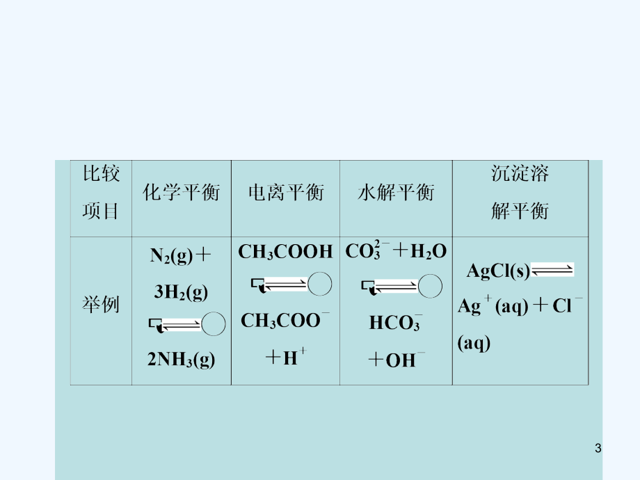 化学平衡与化学平衡常数-PPT.ppt_第3页