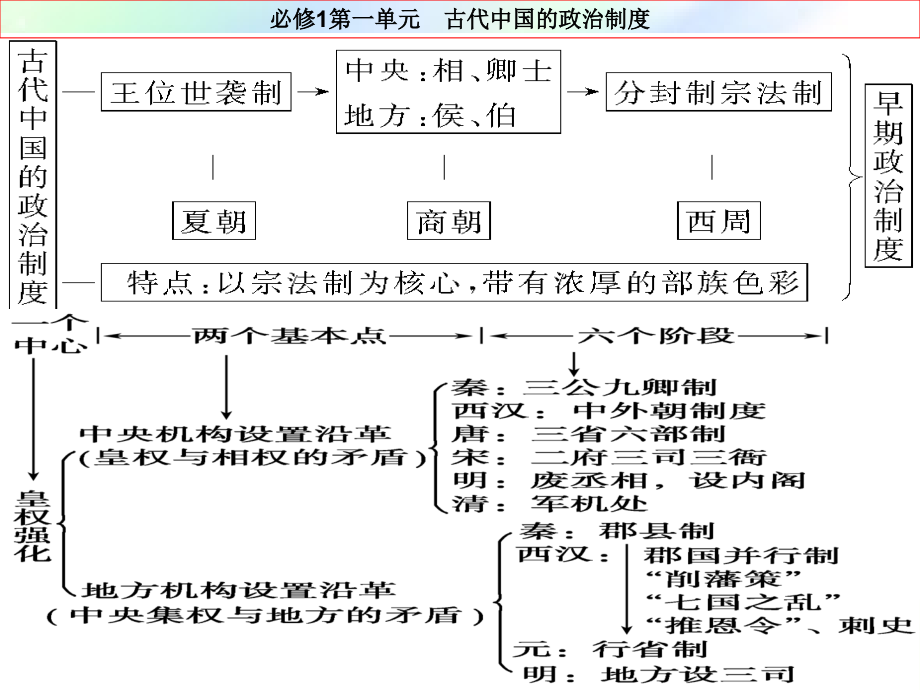 高中历史必修三知识体系.ppt_第1页