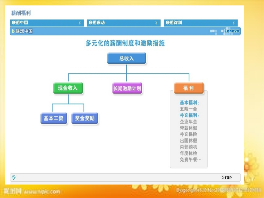 联想集团薪酬体系介绍.ppt_第2页