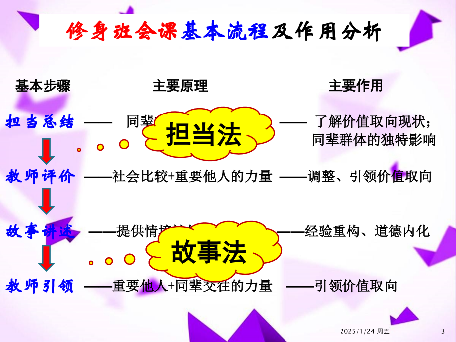 如何上好修身班会课.ppt_第3页