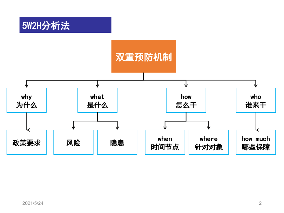 双重预防机制83685.ppt_第2页