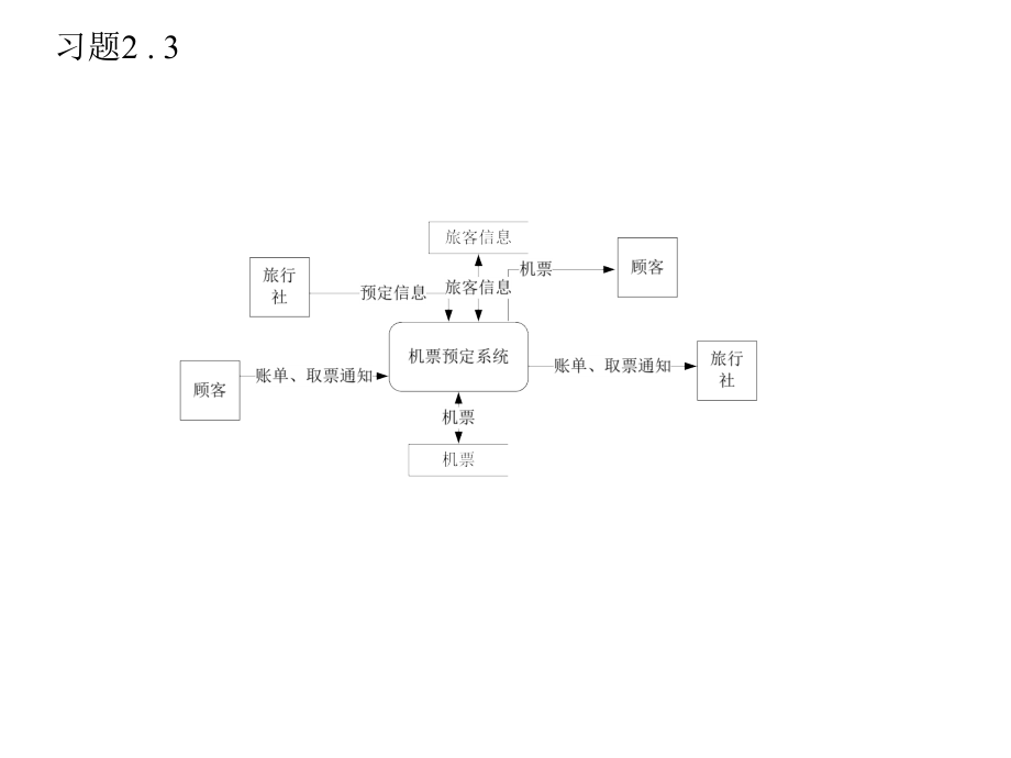 软件工程习题答案.pptx_第3页