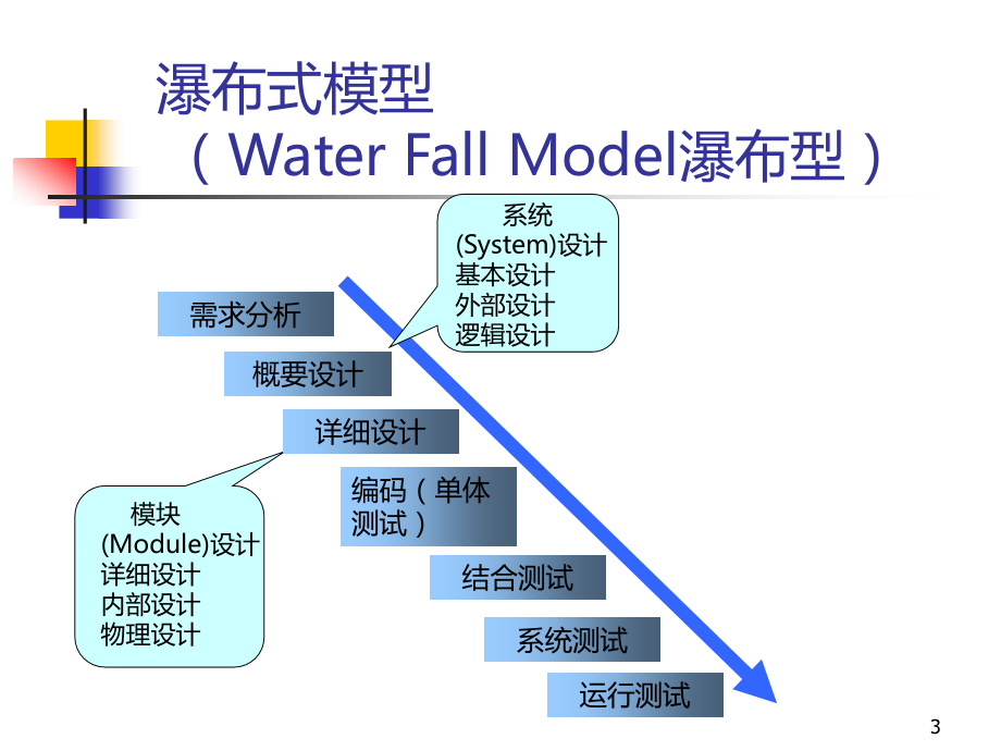 软件开发流程-.ppt_第3页