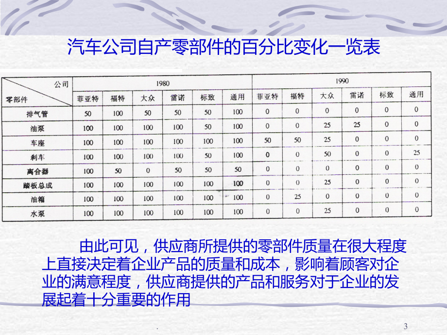 供应商质量管理工程师SQE培训材料.ppt_第3页