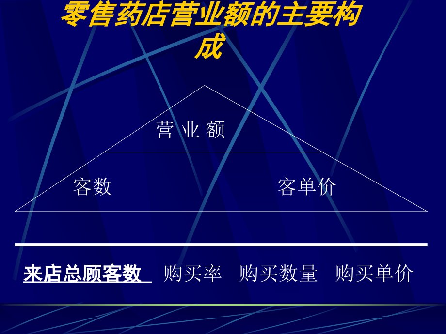 连锁药店新店员系统培训教材.ppt_第3页