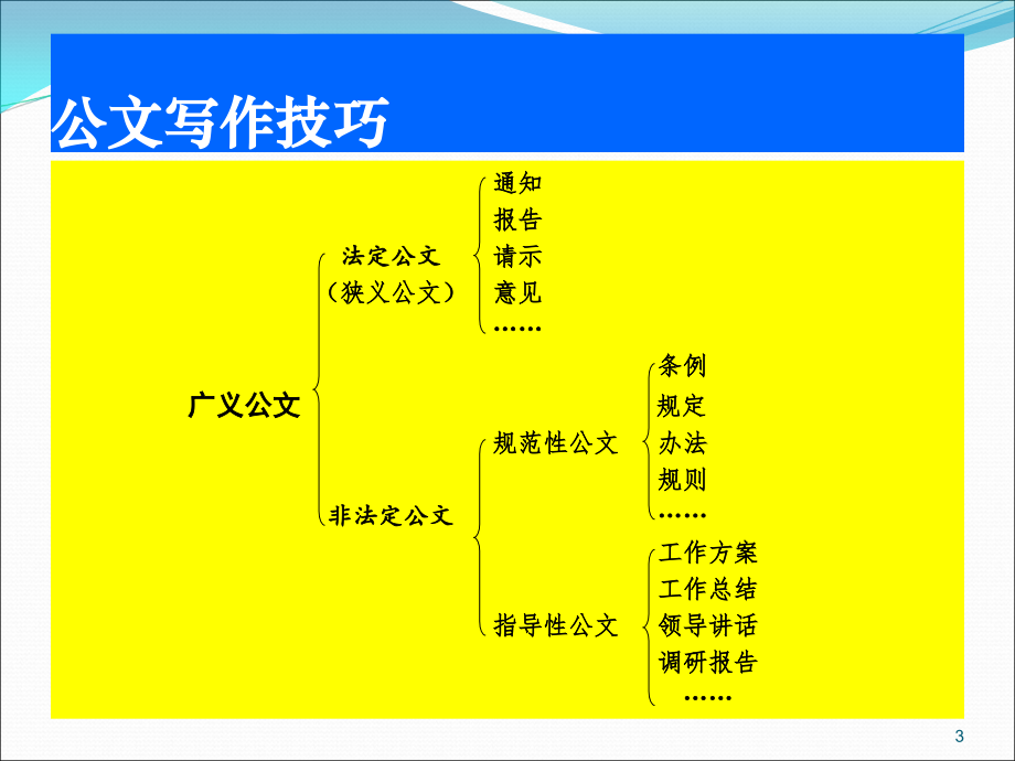 公文写作技巧(演示).ppt_第3页