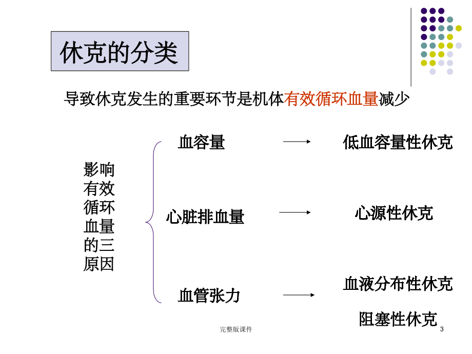 休克病人的麻醉处理课件.ppt_第3页