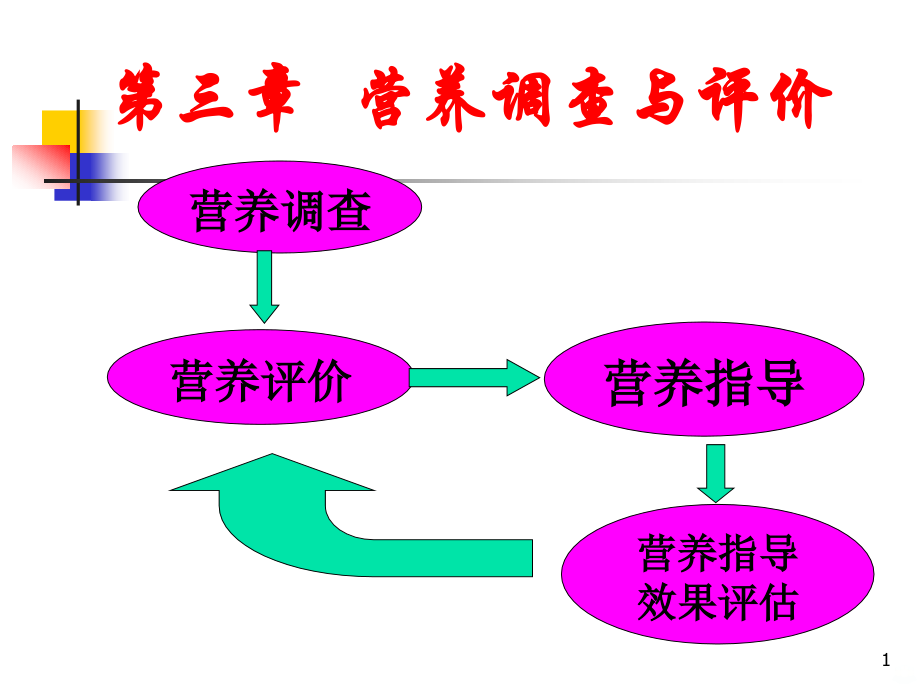 三营养调查与评价.ppt_第1页