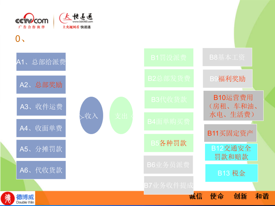 快递网点业务知识培训.ppt_第3页