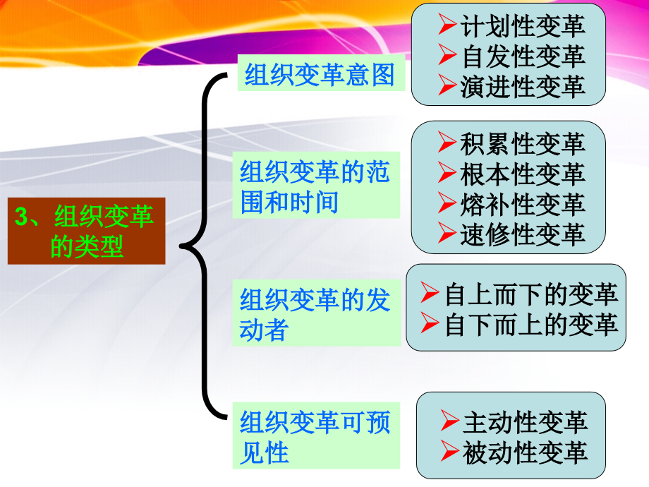 管理学原理：组织变革.ppt_第2页