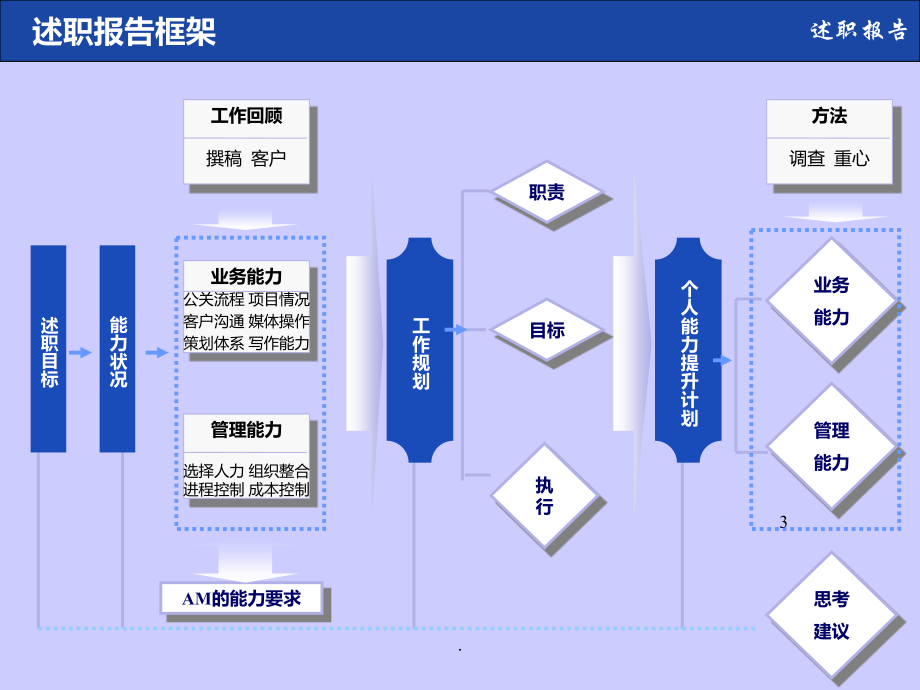 个人述职报告模板非常实用.ppt_第3页