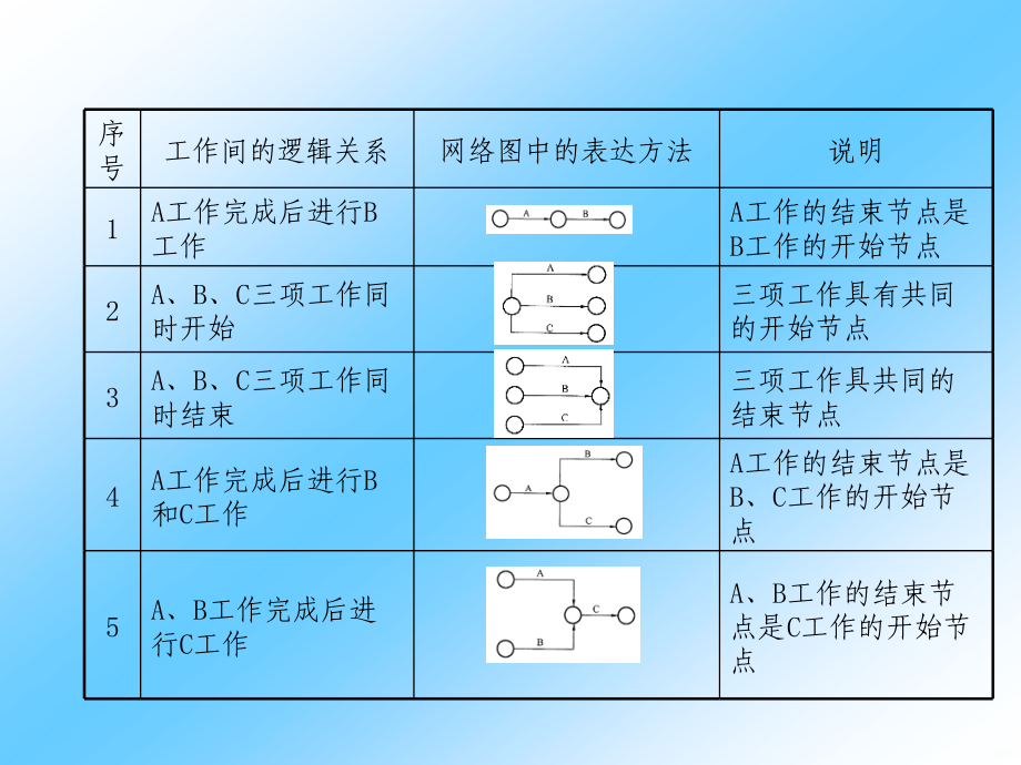 双代号网络图绘制.ppt_第3页