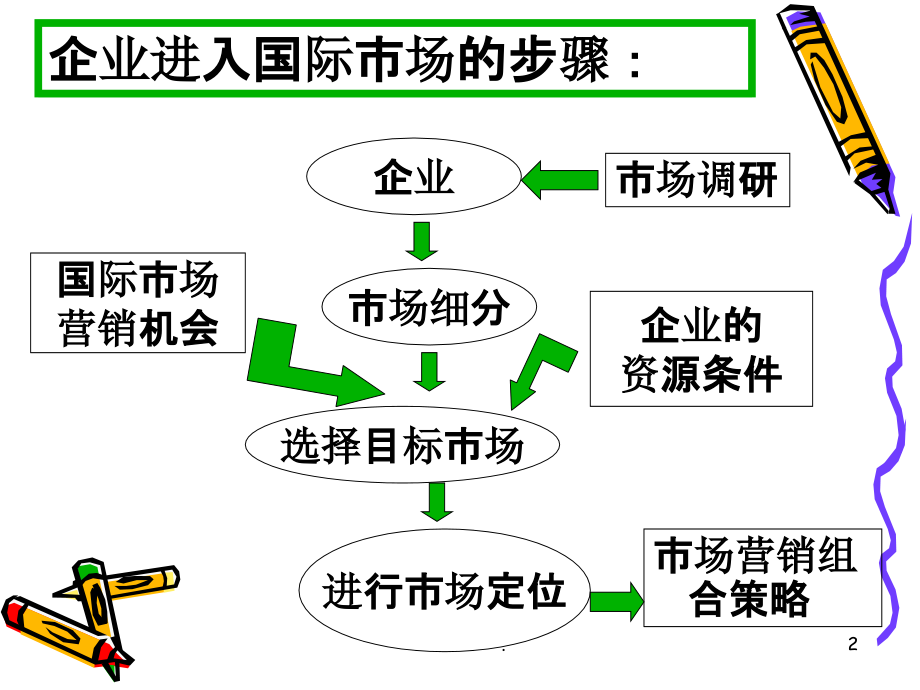 国际市场营销教学.ppt_第2页