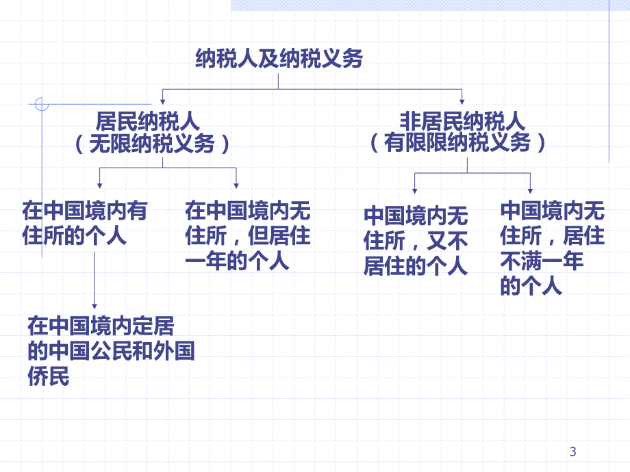 个人所得税税收制度.ppt_第3页