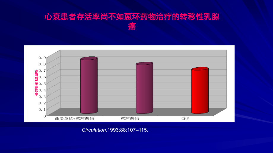 心脏毒性-乳腺癌用药的担忧.ppt_第3页