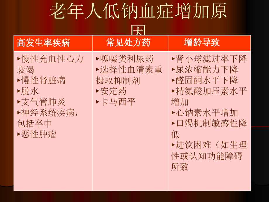 低钠血症临床诊治.ppt_第3页