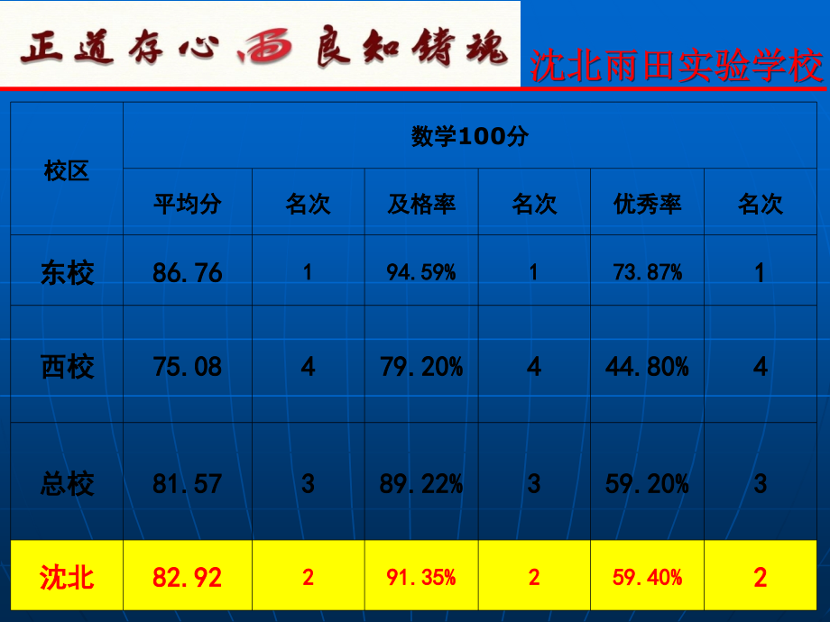 期中考试质量分析.ppt_第3页