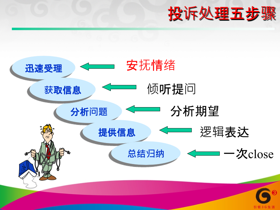 营业厅投诉处理技巧培训.ppt_第3页