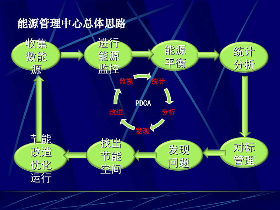 能源管理系统介绍.ppt_第3页