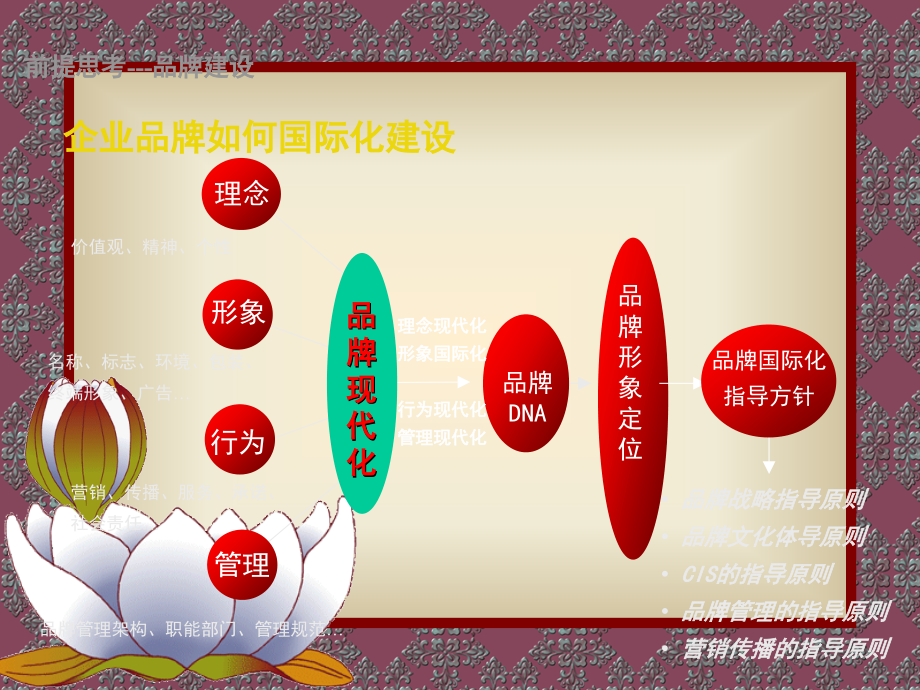 企业品牌建设规划.ppt_第3页