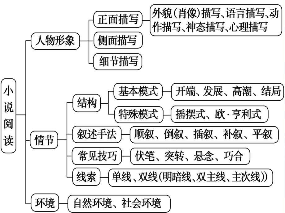 小说表达技巧课件.ppt_第1页