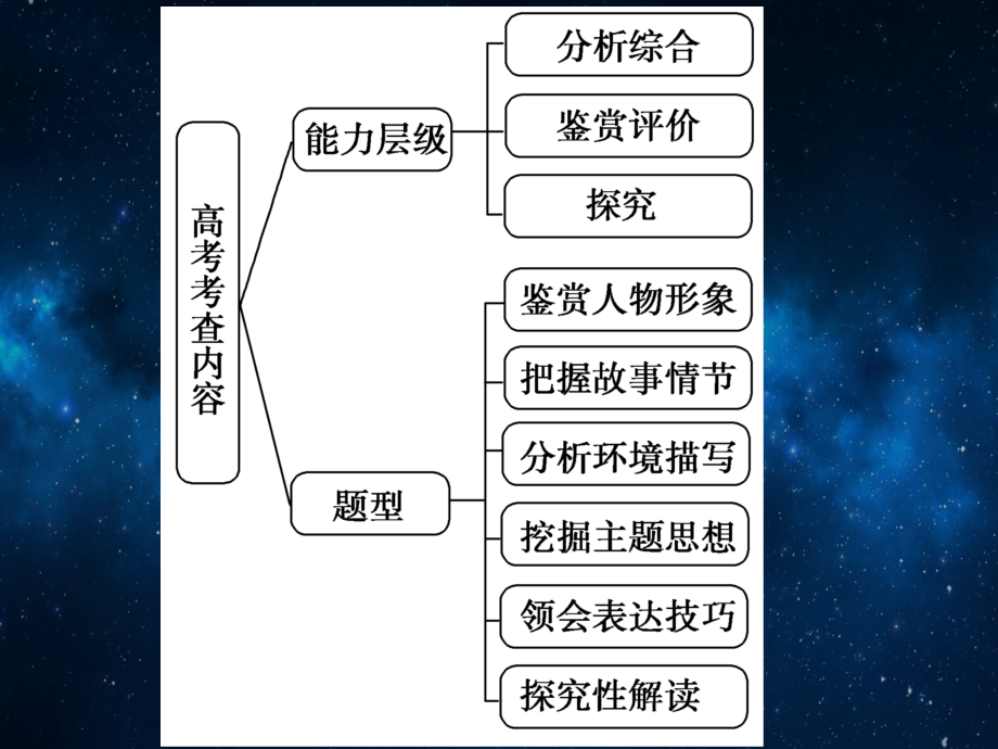 小说表达技巧课件.ppt_第2页