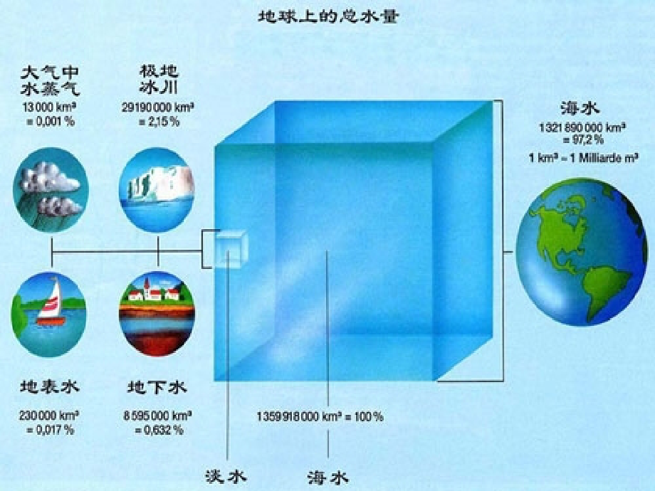 节约用水-从我做起.ppt_第3页