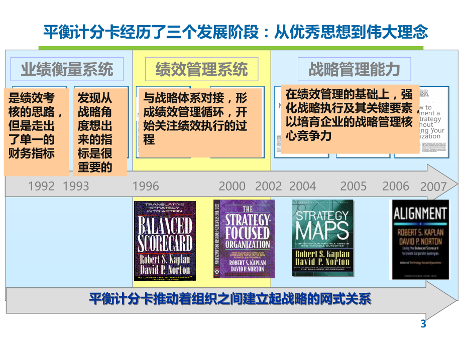 战略绩效应用篇.ppt_第3页